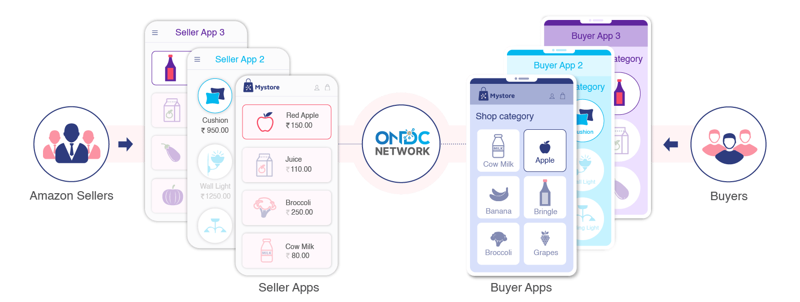How ONDC Network works for Amazon Sellers
