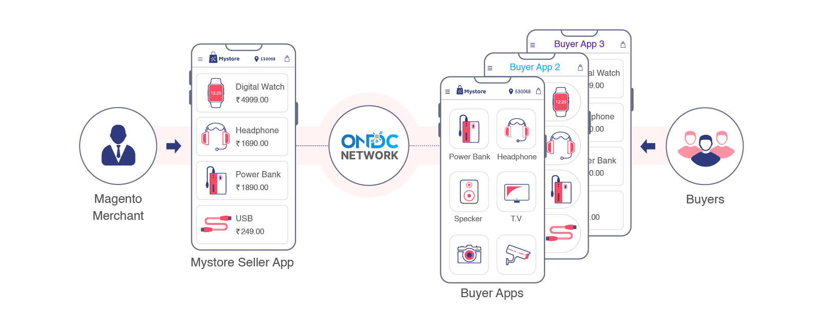 How ONDC works for Magento Merchants