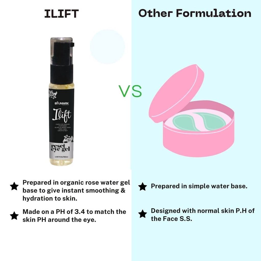 Ilift Eye Repair Gel | Eye Gel For Reducing Fine Lines And Wrinkles | Eye Gel For Sign Of Ageing | Under Eye Puffiness Removal Gel | Eye Contour Gel | Slack & Saggy skin - 30ML