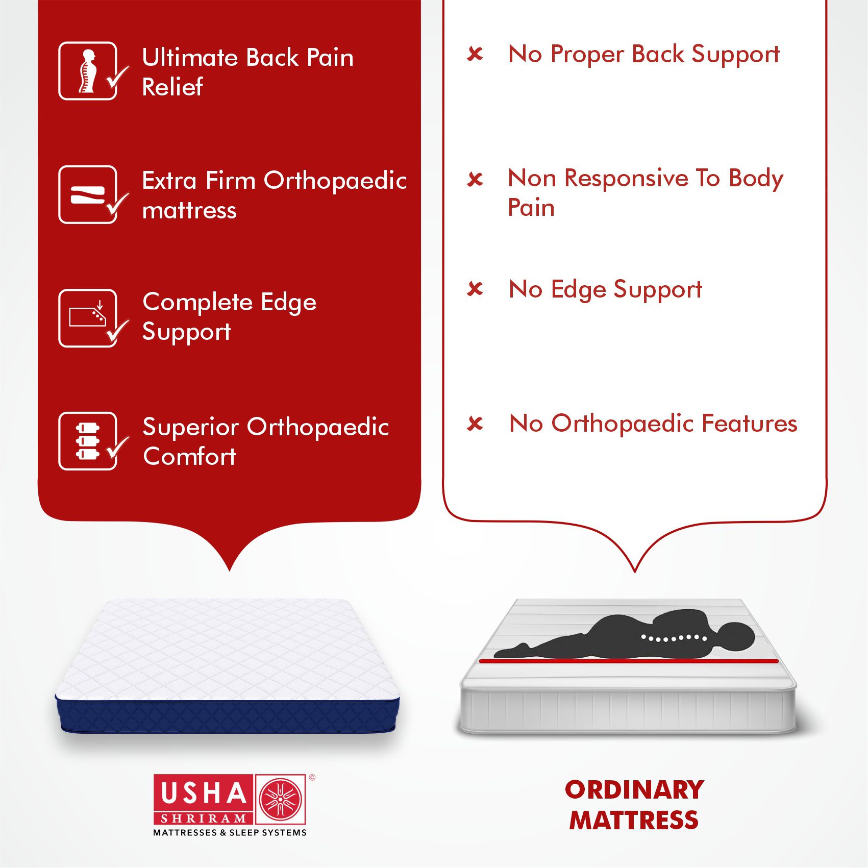 Usha Shriram Back Master with NFF Tech. 3 inch Double Bonded Foam Mattress (L x W: 72 inch x 48 inch)