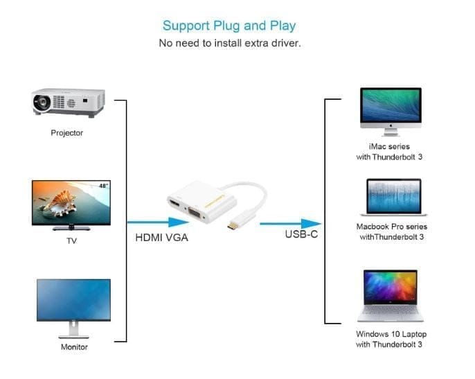 Type-C TO HDMI + VGA, USB C to HDMI 4K+VGA Adapter (Thunderbolt 3 Compatible)