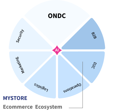 One Connected Ecommerce Ecosystem, Endless Growth Potential Potential